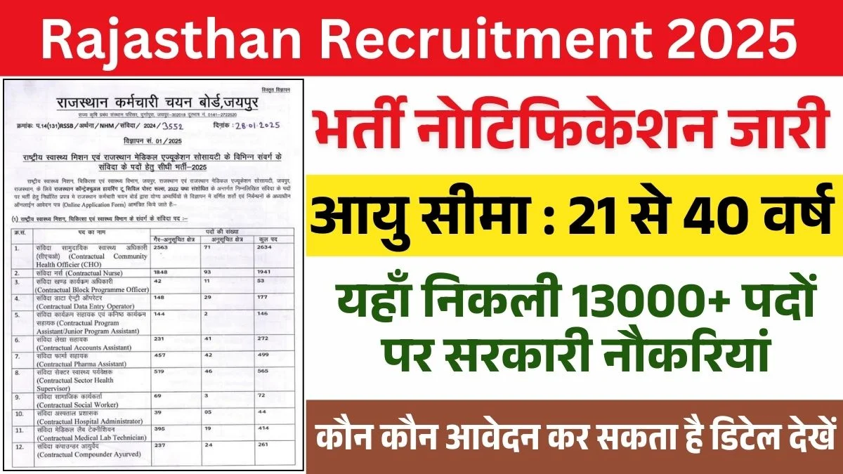 Rajasthan Recruitment 2025 Notification Out 13000+ Posts, Check Details Who Can Apply