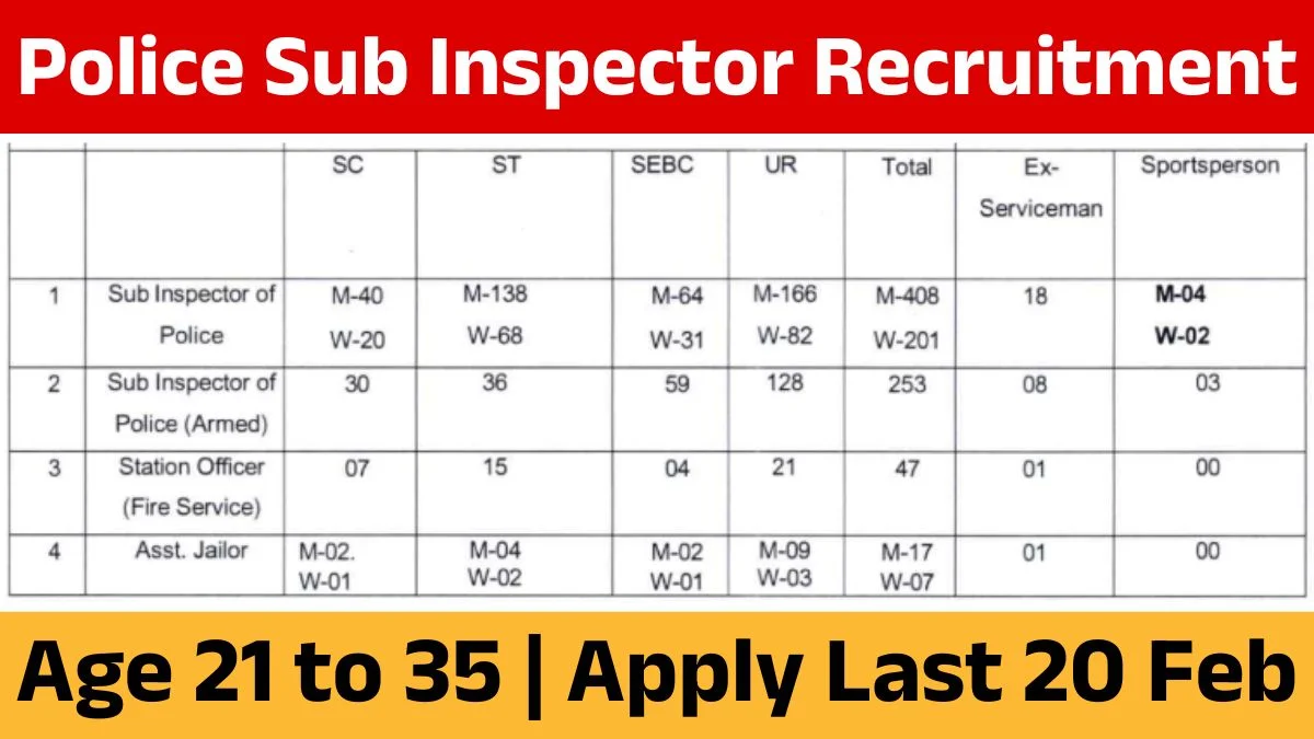 Police Sub Inspector Recruitment 2025 Notification Apply Form, Eligibility