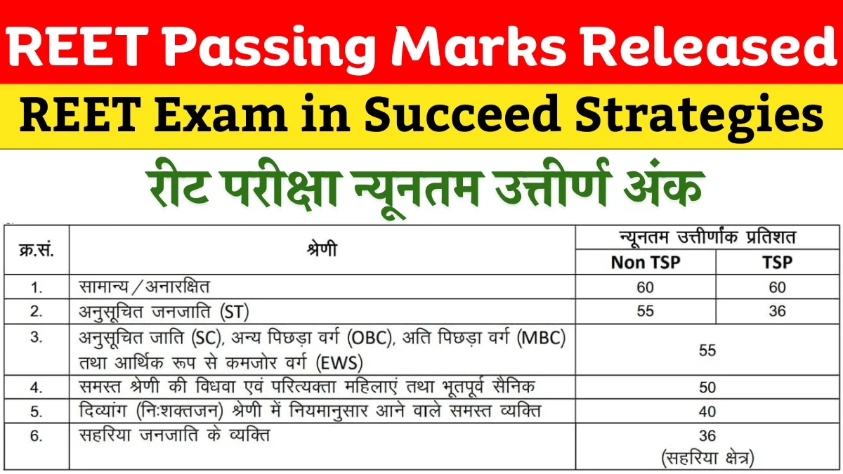REET Passing Marks Released, Check How Many Marks Each Category Needs To Pass REET