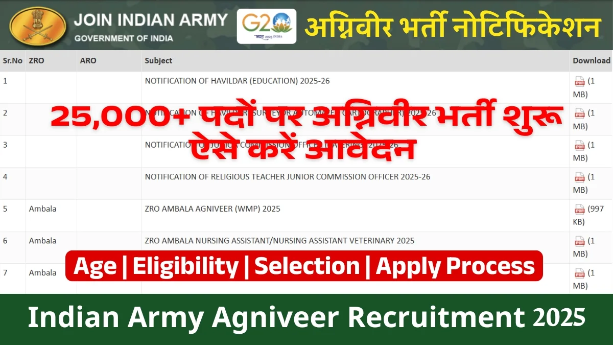 Indian Army Agniveer Recruitment 2025 – Online Apply for 25,000 Posts