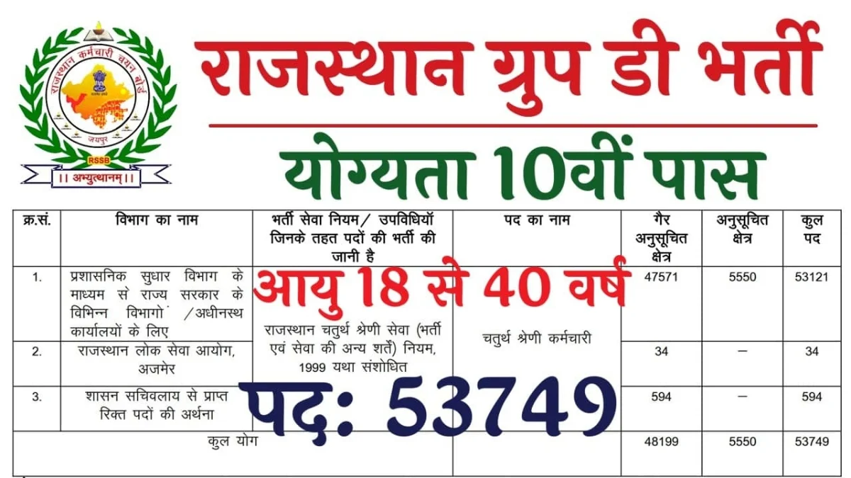 Rajasthan Group D Recruitment 2025 Notification 53749 Post, Check Eligibility