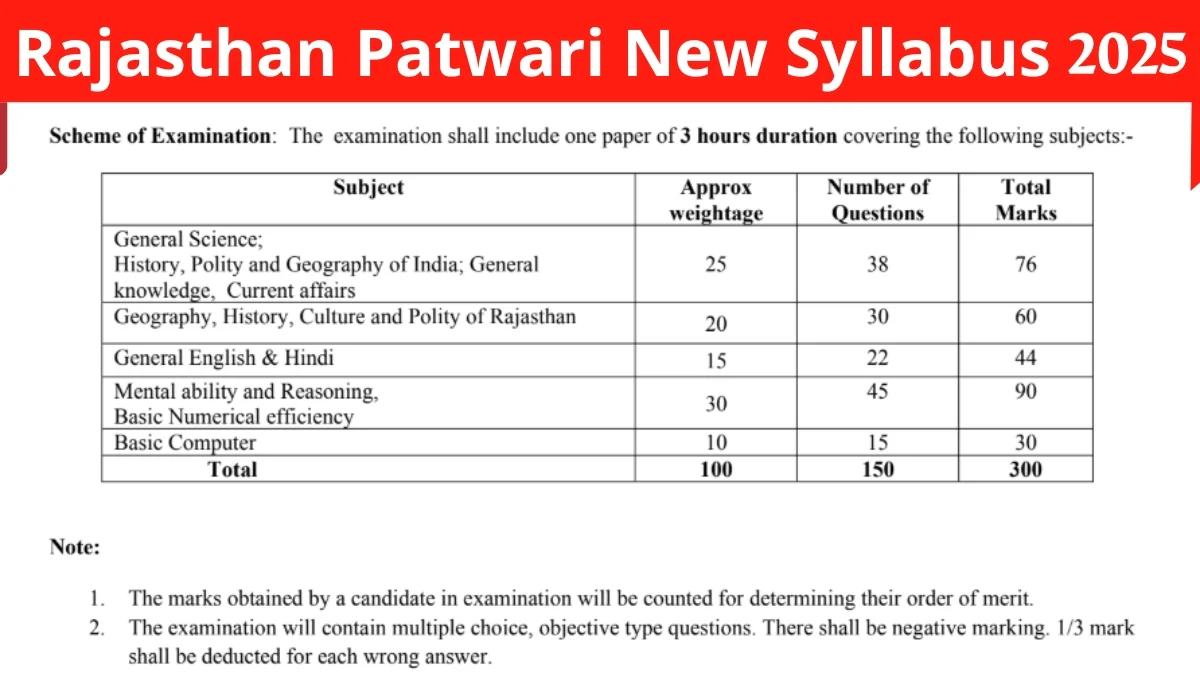 Rajasthan Patwari Syllabus 2025: Patwari New Syllabus and Exam Pattern Release