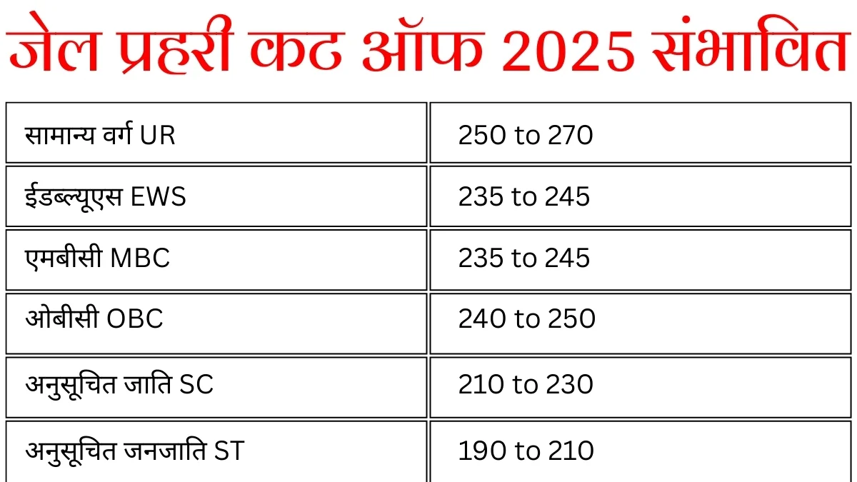 Rajasthan Jail Prahari Cut Off Marks 2025 Expected Category Wise Check Here